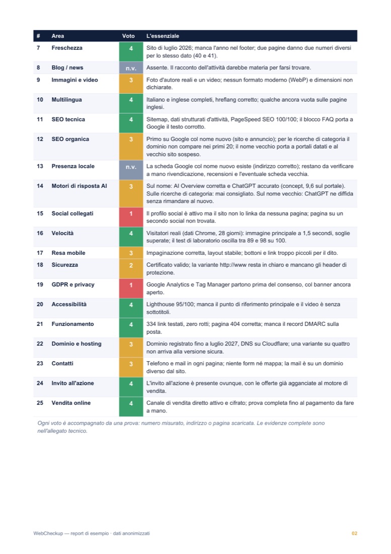 Pagina 2 del report di esempio